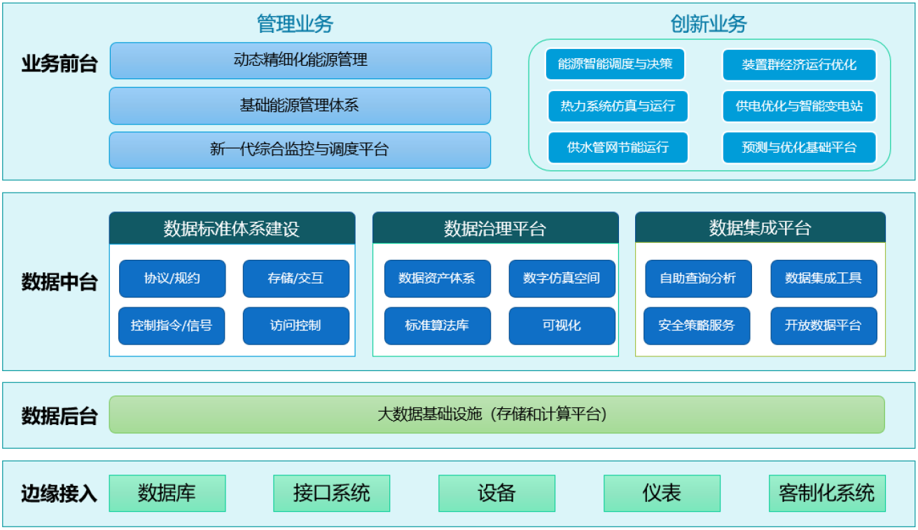 鋼鐵企業智慧能源管理系統構建路徑與實踐要點